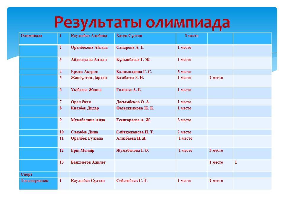 призеры олимпиад